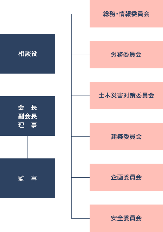 組織図